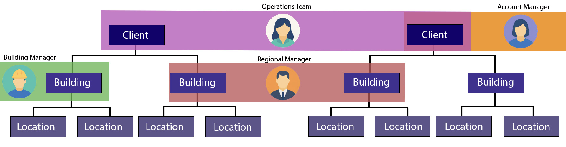 cmms cafm scalability hierarchy - Facilities Management Software